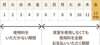 予約のキャンセルと使用料の還付の表