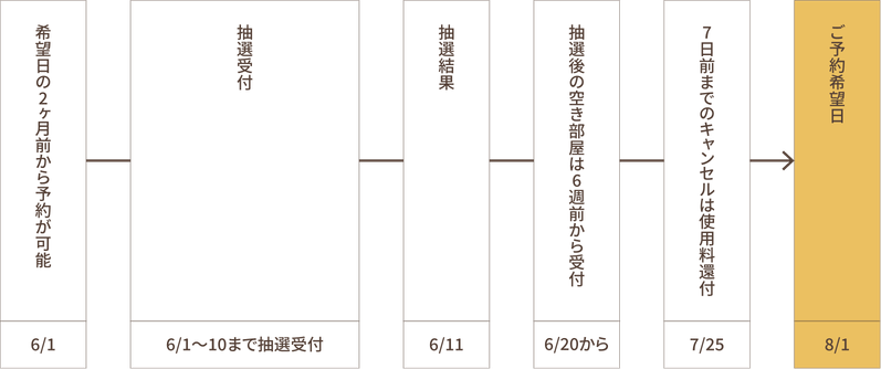 一般団体（市民サークル・教室）の予約例