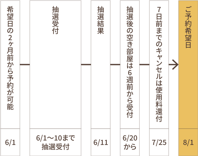 一般団体（市民サークル・教室）の予約例