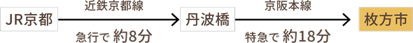 [JR京都] > 近鉄京都線 急行で約8分 > [丹波橋] > 京阪本線 特急で約18分 > 枚方市