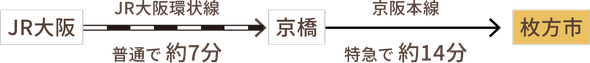 [JR大阪] > JR大阪環状線 普通で約7分 > [京橋] > 京阪本線 特急で約14分 > 枚方市